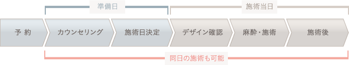 施術の流れ